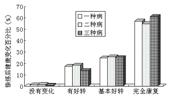 法轮功修炼后健康状况变化百分图
